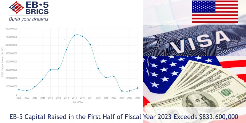 EB-5 Capital Raised in the First Half of Fiscal Year 2023 Exceeds $833,600,000