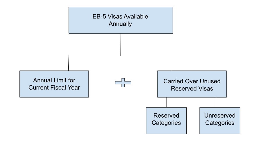 EB-5 Reserved Visa Allocation